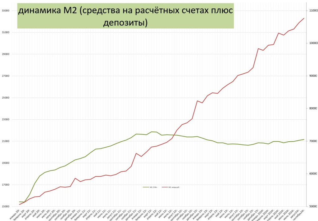 Рост денежной массы М2 (доступные для платежа собственные средства плюс депозиты) в России и в США Денег всё больше