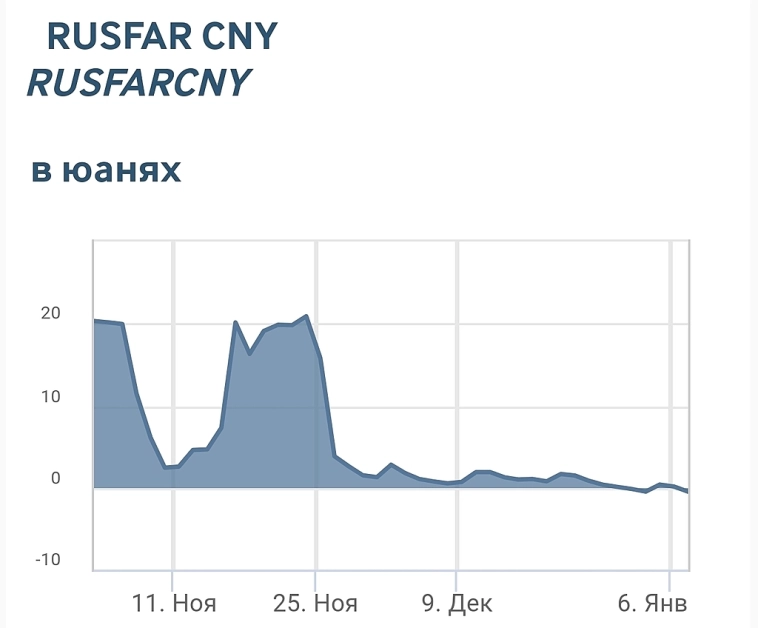 Юаней уже как грязи?  RUSFAR CNY уже больше месяца около 1%, а сейчас, в моменте, вообще минус 0,49%