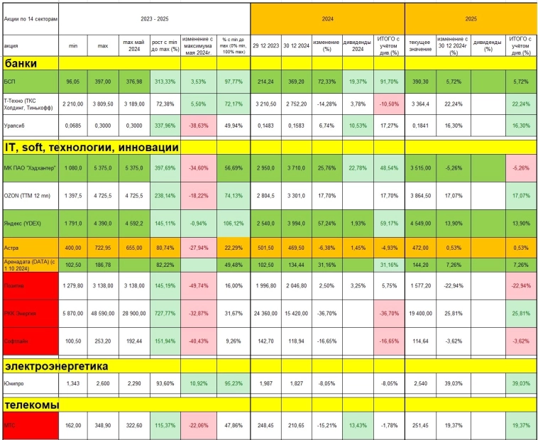 Анализ трендов. Лидеры и аутсайдеры Мысли по рынку Анализ трендов. Лидеры и аутсайдеры Мысли по рынку