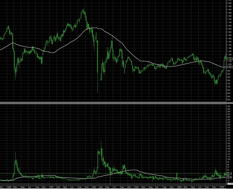Когда покупать на коррекции, почему продавал акции около 3300 по индексу Мосбиржи и покупал валютные облигации