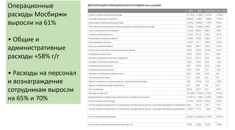 Отчётность Мосбиржи: рост чистой прибыли 30%, рост расходов 60%,