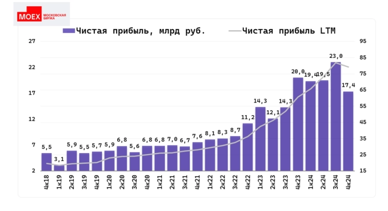 Отчётность Мосбиржи: рост чистой прибыли 30%, рост расходов 60%,