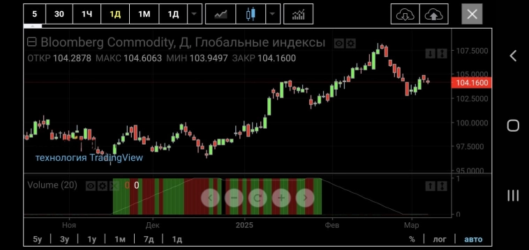 Почему на коррекции в сырье и S&P500, доллар падает к остальным валютам