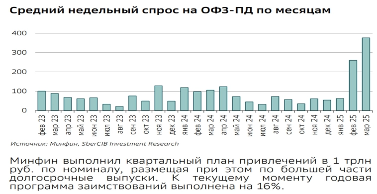 Участники рынка ожидают в середине 2025г снижение ставки
