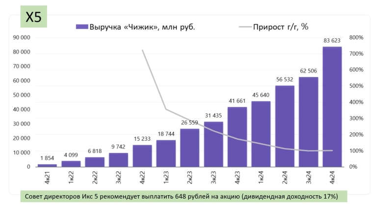 Х5: запахло дивидендами. Рост на ожиданиях и торможение на фактах