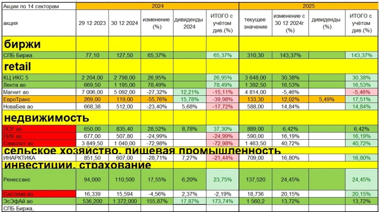 Какие акции росли в 2024г и какие с начала 2025г Анализ трендов