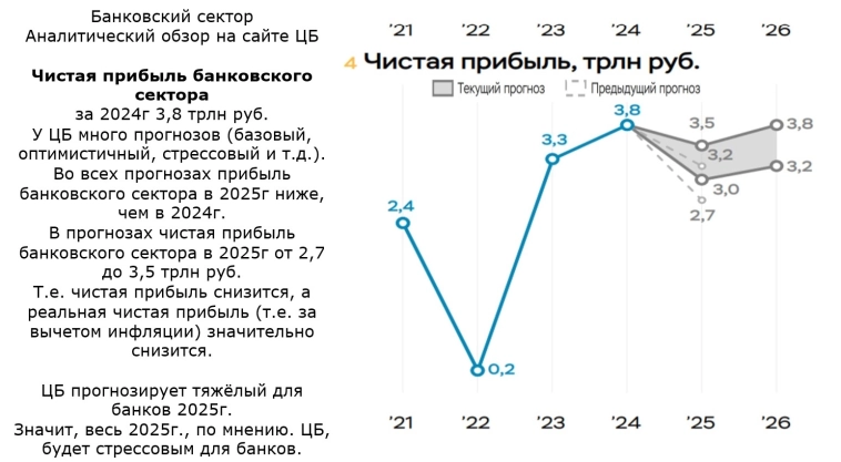 Прибыль банковского сектора. Факт январь - февраль и прогнозы ЦБ на весь 2025г Прибыль банковского сектора. Факт январь - февраль и прогнозы ЦБ на весь 2025г