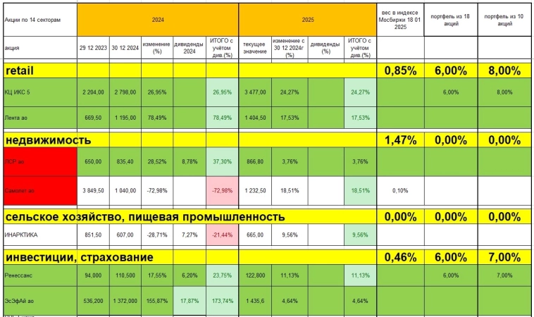 Анализ трендов акций. Выводы Анализ трендов акций. Выводы