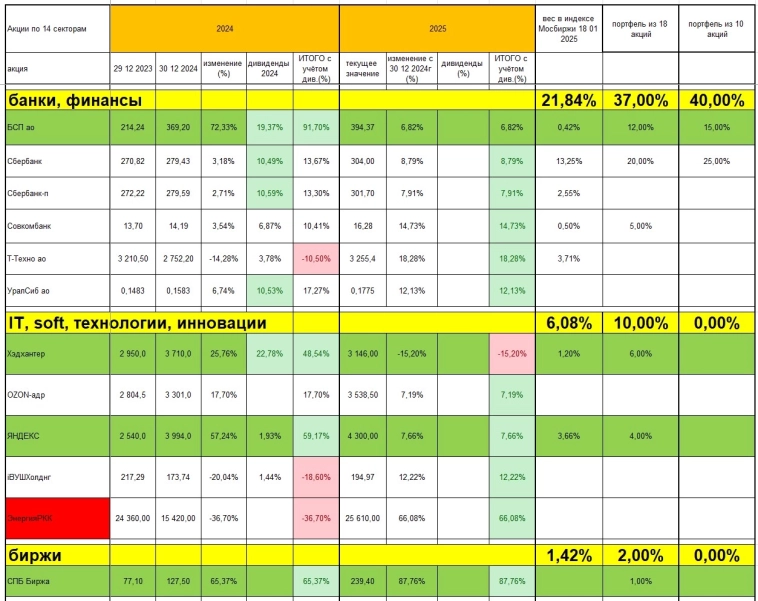 Анализ трендов акций. Выводы Анализ трендов акций. Выводы