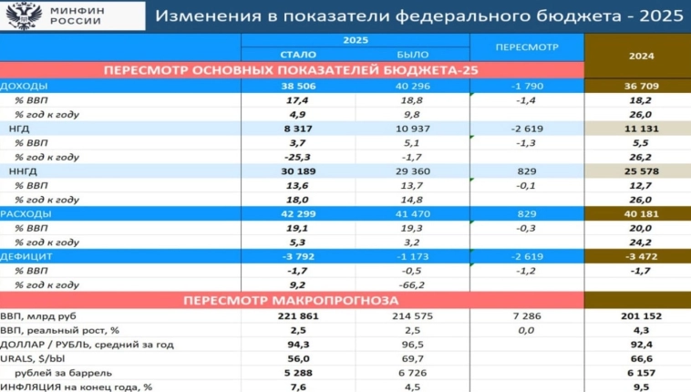 Курс рубля Бюджетное правило Будет ли снижена цена отсечения