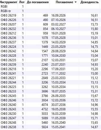 ОФЗ: инверсия кривой доходности Покупка длинных ОФЗ: за и против
