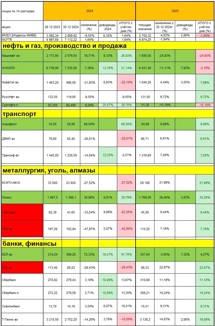 Акции: анализ трендов. Какие компании считаю сильными