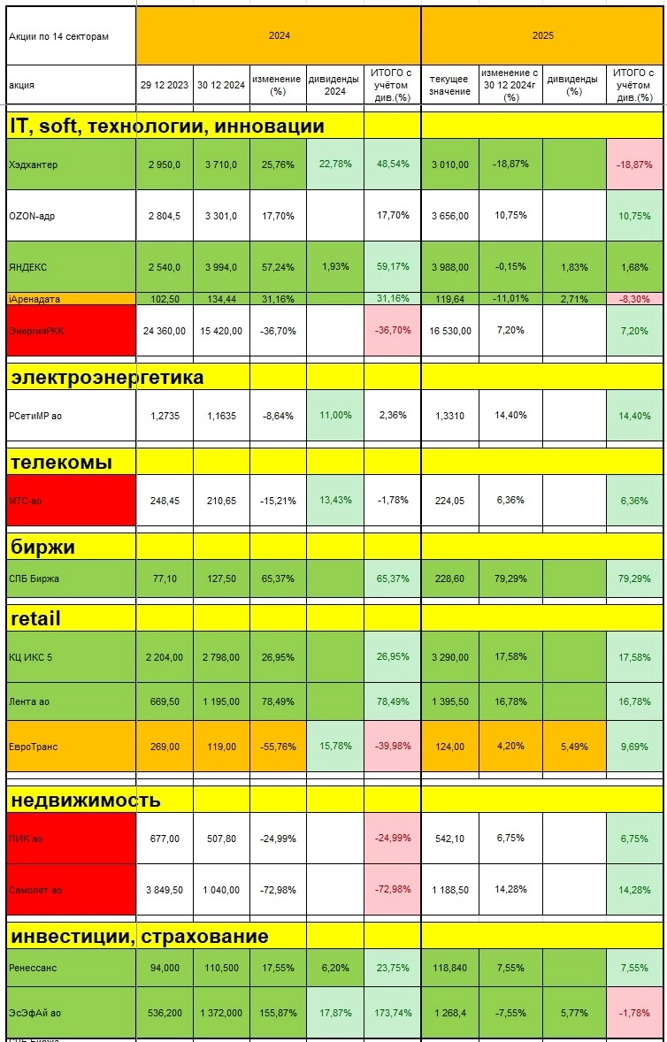 Акции: анализ трендов. Какие компании считаю сильными