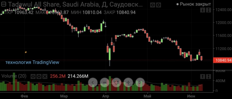 Фондовый индекс ТА-35 (основной фондовый индекс Израиля) не падает
