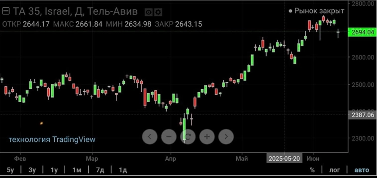 Фондовый индекс ТА-35 (основной фондовый индекс Израиля) не падает Фондовый индекс ТА-35 (основной фондовый индекс Израиля) не падает