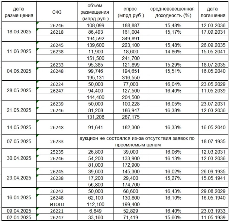 Высокий спрос на ОФЗ. Минфин и во 2 квартале выполнит план по эмиссии ОФЗ