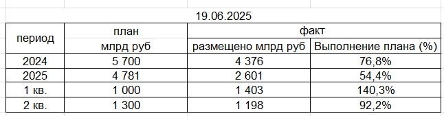 Высокий спрос на ОФЗ. Минфин и во 2 квартале выполнит план по эмиссии ОФЗ