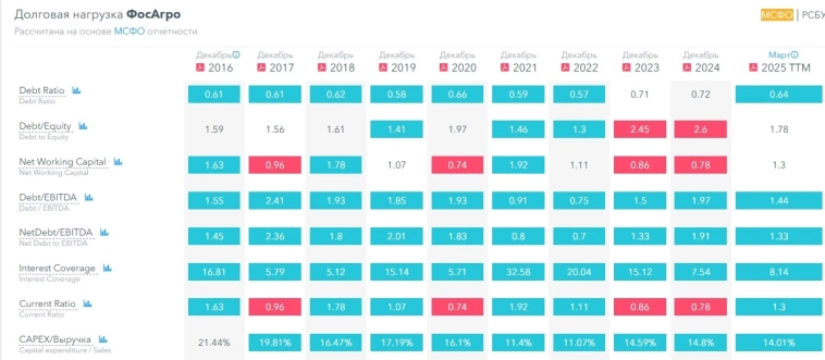 ФОСАГРО сократит дивиденды, чтобы уменьшить долг