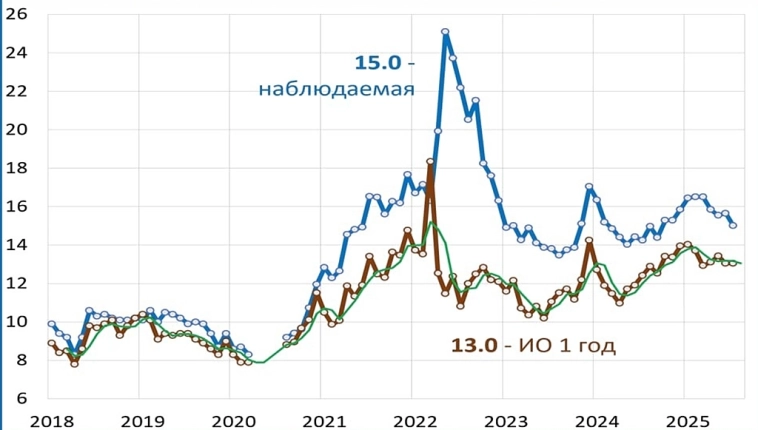 Наблюдаемая инфляция 15%,ожидаемая осталась 13%: снижения нет