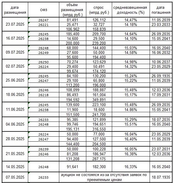 Итоги размещений ОФЗ ВЫВОД