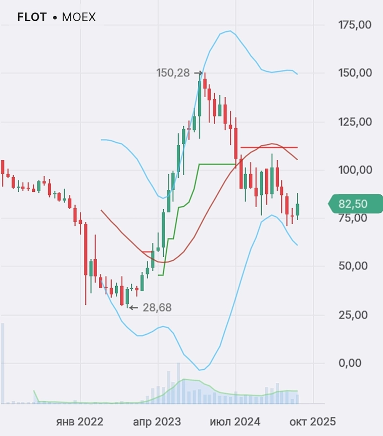 Совкомфлот: лидер роста 2023г., что дальше