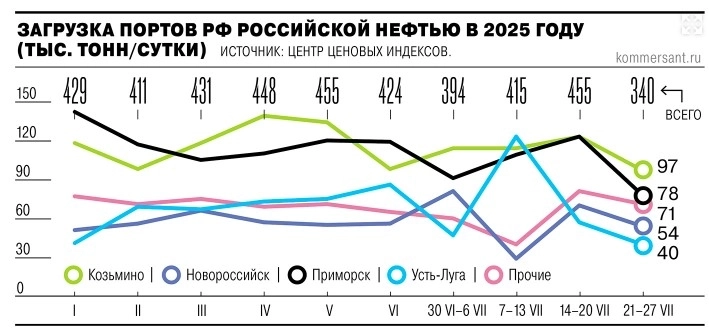 Санкции: стоимость фрахта растёт, загрузка портов снижается Санкции: стоимость фрахта растёт, загрузка портов снижается
