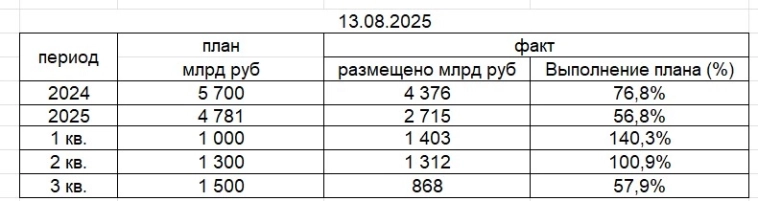 Аукцион ОФЗ: спрос упал