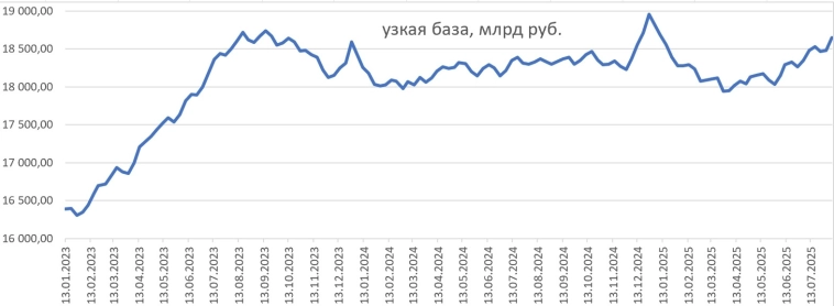 Узкая денежная база с июня растёт Нала с июня всё больше ВЫВОД
