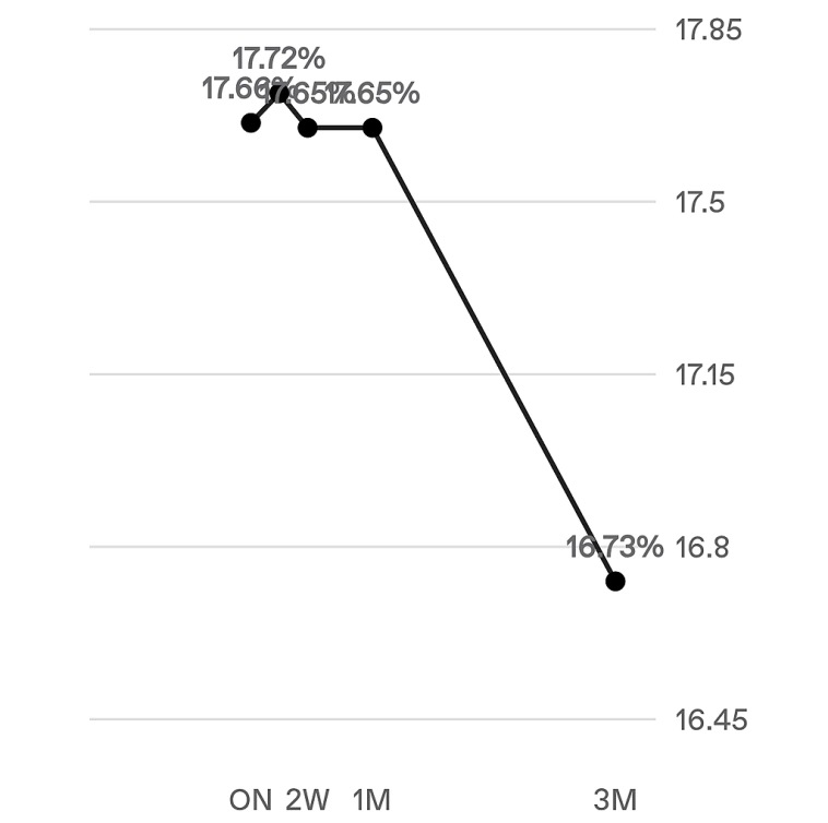 Рынок ждёт снижения ставки до 16% осенью Рынок ждёт снижения ставки до 16% осенью