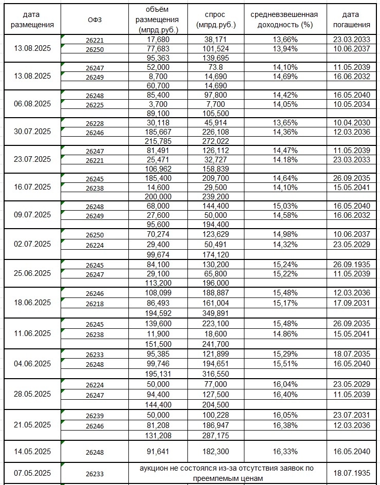 Итог аукционов ОФЗ 20 августа 2025г