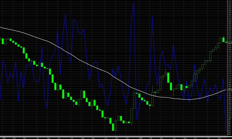 ОФЗ: вторую неделю падают "тела" ОФЗ: вторую неделю падают "тела"