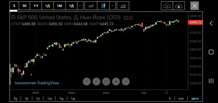 Внешний фон S&P500 Нефть Сентябрь