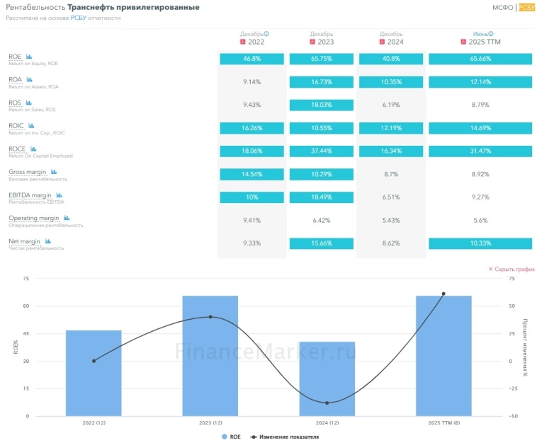 Транснефть пр.: дивиденды за 2025г 18% слабо ? Рост чистой прибыли 1 пол. 40% (но есть нюансы)