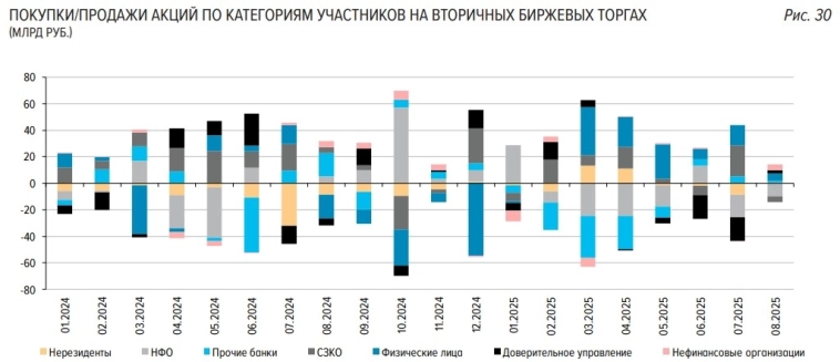 Кто покупал и кто продавал акции в августе Кто покупал и кто продавал акции в августе