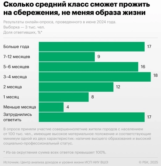 Какой % среднего класса может прожить на сбережения более 1 года