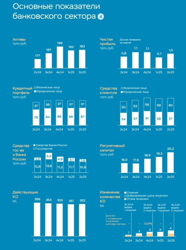 Банковский сектор во 2 кв. 2025г Прогнозы ЦБ на 2025г и на 2026г