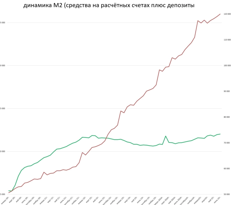 Динамика М2 в России и в США: свежие данные Выводы Динамика М2 в России и в США: свежие данные Выводы