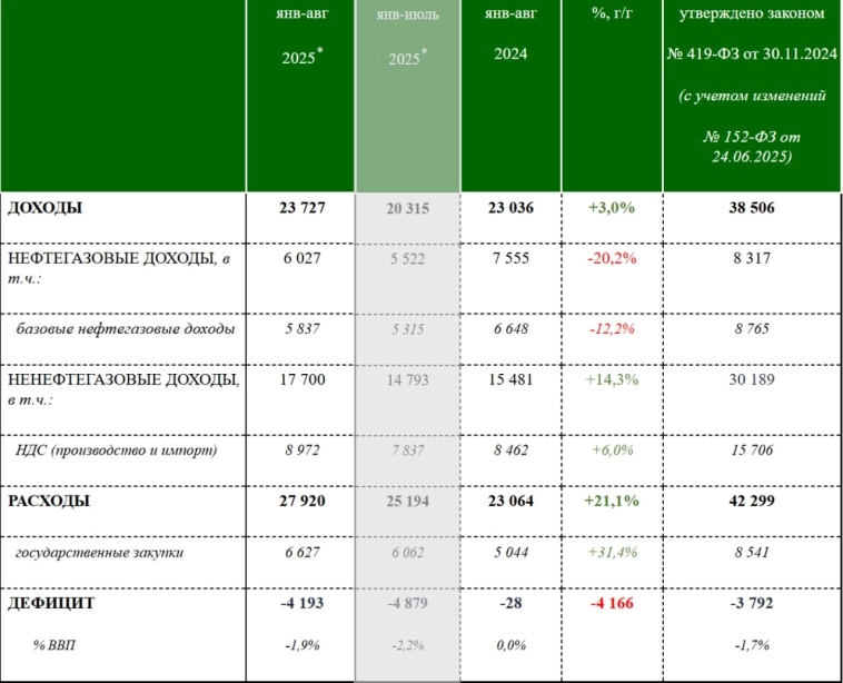 Август: профицит бюджета Почему сегодня упали "тела" ОФЗ