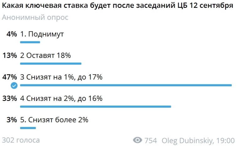 Какая ставка будет после заседания ЦБ РФ 12 сентября