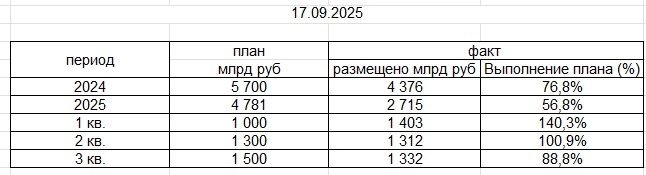 Резкое снижение спроса на ОФЗ Почему период жёсткой ДКП будет длительным