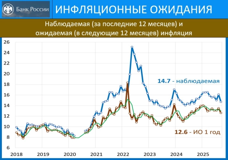 Динамика инфляционных ожиданий по месяцам