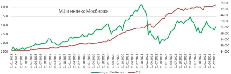 Когда падает рубль и растёт индекс Мосбиржи: анализ корреляция