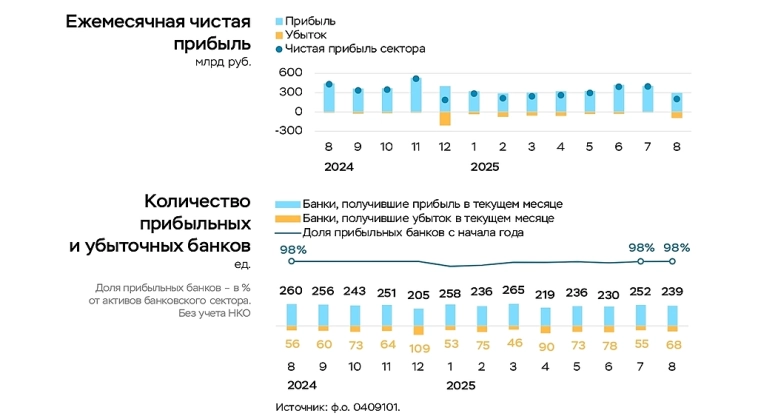 Развитие банковского сектора в августе Падение прибыли почти в 2 раза Развитие банковского сектора в августе Падение прибыли почти в 2 раза