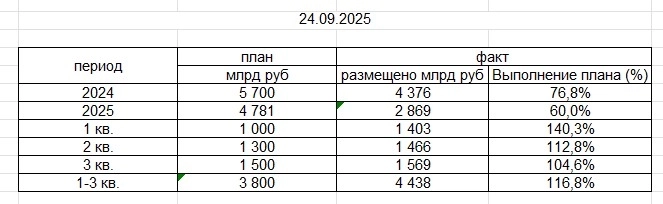 Итоги сегодняшних аукционов ОФЗ Одна из причин необходимости высокой ставки ЦБ РФ Риск в длинных ОФЗ Итоги сегодняшних аукционов ОФЗ Одна из причин необходимости высокой ставки ЦБ РФ Риск в длинных ОФЗ