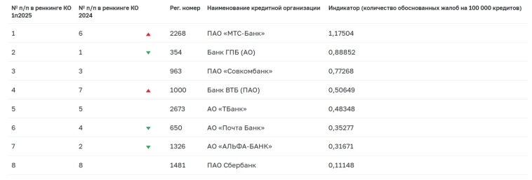 На какие банки больше всего обоснованных жалоб от физических лиц: антирейтинг от ЦБ