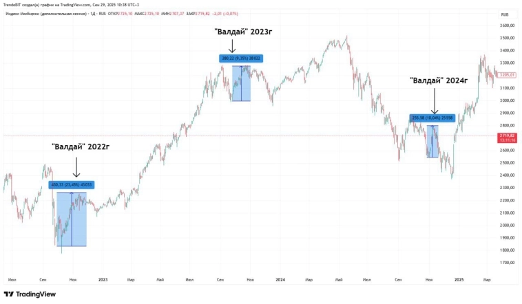 Перед выступлением В.В.П. на Валдае (29 сентября - 2 октября) , индекс Мосбиржи часто растёт Перед выступлением В.В.П. на Валдае (29 сентября - 2 октября) , индекс Мосбиржи часто растёт