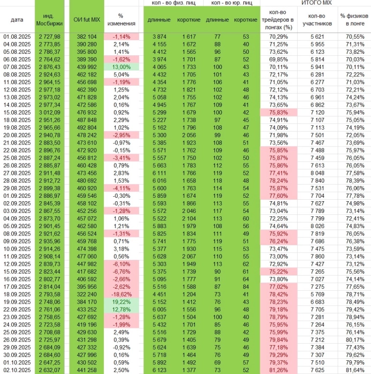 81% оптимистов (значит, крупные ставки на шорт) 81% оптимистов (значит, крупные ставки на шорт)
