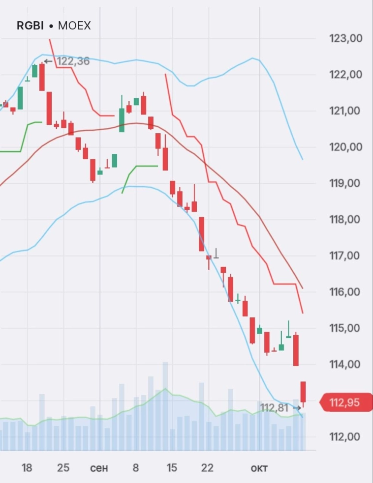 В сегодняшнем росте акций напрягает продолжение обвала в RGBI: гэп вниз с утра и продолжение падения В сегодняшнем росте акций напрягает продолжение обвала в RGBI: гэп вниз с утра и продолжение падения