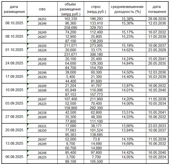Итог сегодняшнего размещения ОФЗ