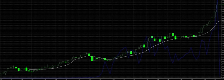 Золото: будет ли рекорд длительности роста Золото: будет ли рекорд длительности роста